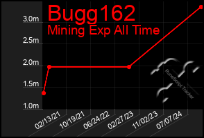 Total Graph of Bugg162