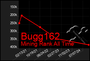 Total Graph of Bugg162