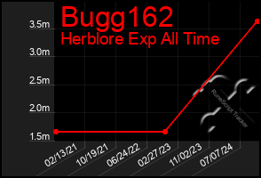 Total Graph of Bugg162