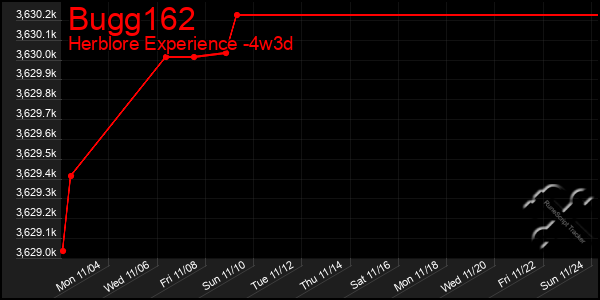 Last 31 Days Graph of Bugg162