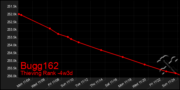 Last 31 Days Graph of Bugg162