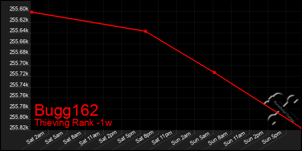 Last 7 Days Graph of Bugg162