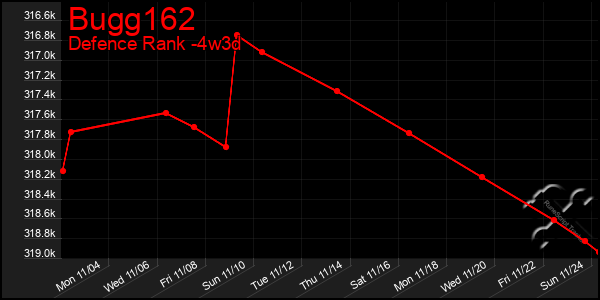 Last 31 Days Graph of Bugg162