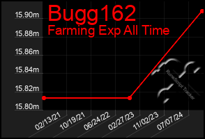 Total Graph of Bugg162