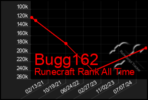 Total Graph of Bugg162