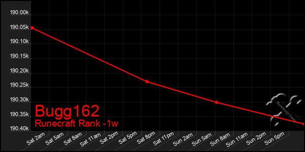 Last 7 Days Graph of Bugg162