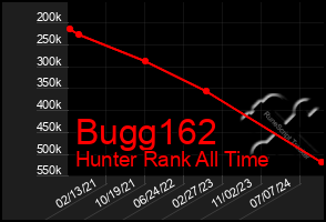 Total Graph of Bugg162