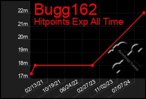 Total Graph of Bugg162