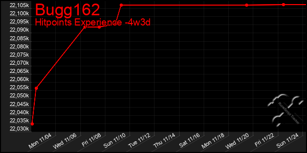 Last 31 Days Graph of Bugg162