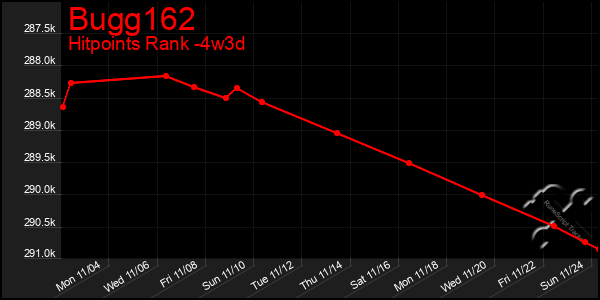 Last 31 Days Graph of Bugg162