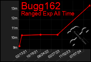 Total Graph of Bugg162