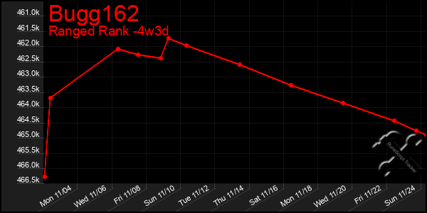 Last 31 Days Graph of Bugg162