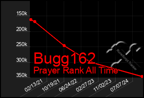 Total Graph of Bugg162