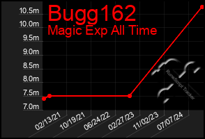 Total Graph of Bugg162