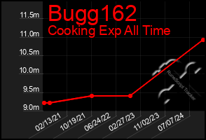 Total Graph of Bugg162