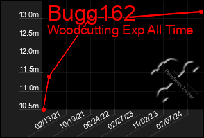 Total Graph of Bugg162