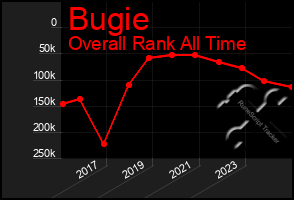 Total Graph of Bugie