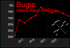 Total Graph of Bugie