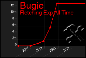 Total Graph of Bugie