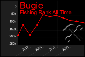 Total Graph of Bugie