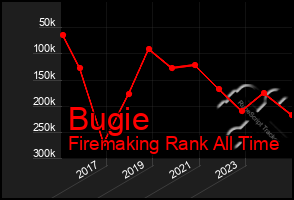 Total Graph of Bugie