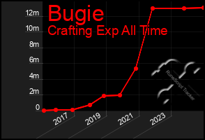 Total Graph of Bugie