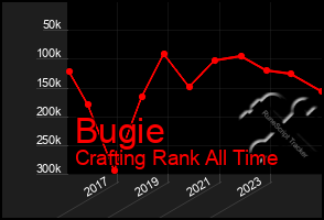 Total Graph of Bugie