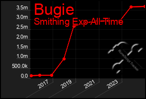 Total Graph of Bugie