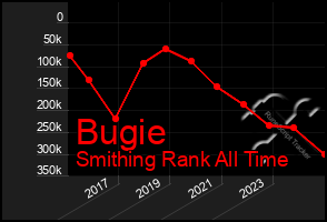 Total Graph of Bugie