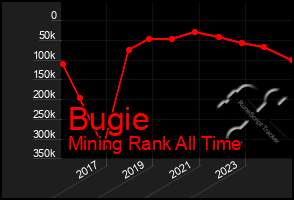 Total Graph of Bugie