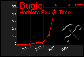 Total Graph of Bugie