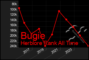 Total Graph of Bugie