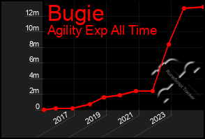 Total Graph of Bugie