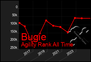 Total Graph of Bugie