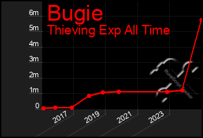 Total Graph of Bugie