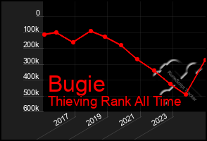 Total Graph of Bugie