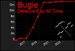 Total Graph of Bugie