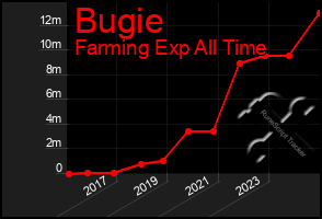 Total Graph of Bugie