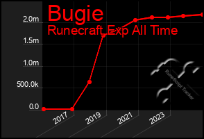 Total Graph of Bugie