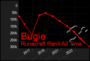 Total Graph of Bugie