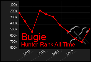 Total Graph of Bugie