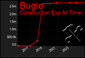 Total Graph of Bugie