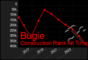 Total Graph of Bugie