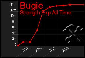 Total Graph of Bugie