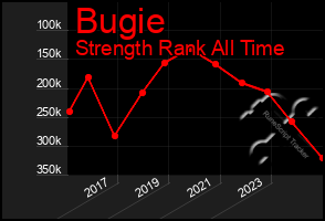 Total Graph of Bugie