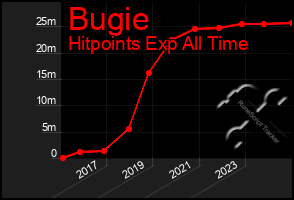 Total Graph of Bugie