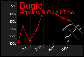 Total Graph of Bugie