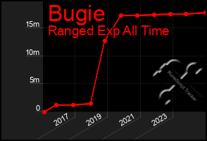 Total Graph of Bugie