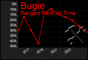 Total Graph of Bugie