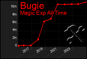 Total Graph of Bugie